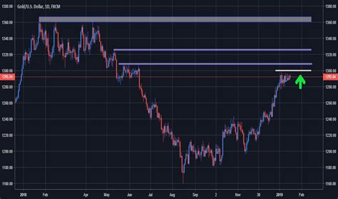 Technical Analysis of Gold Spot / U.S. Dollar .